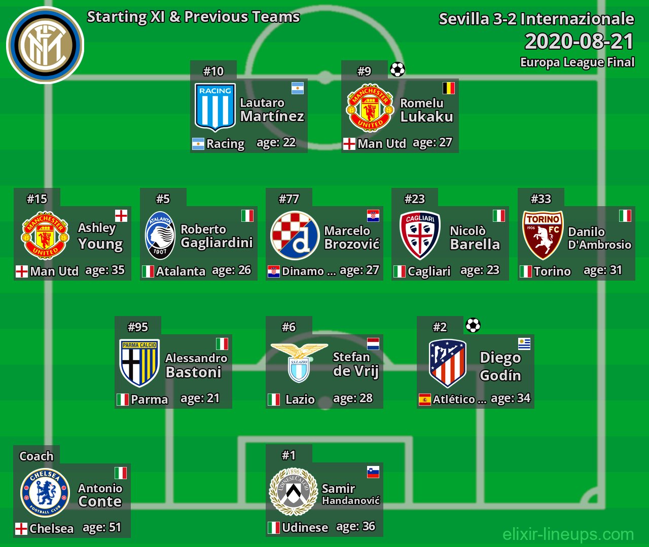 Internazionale Starting XI & Previous Teams 2020-08-21