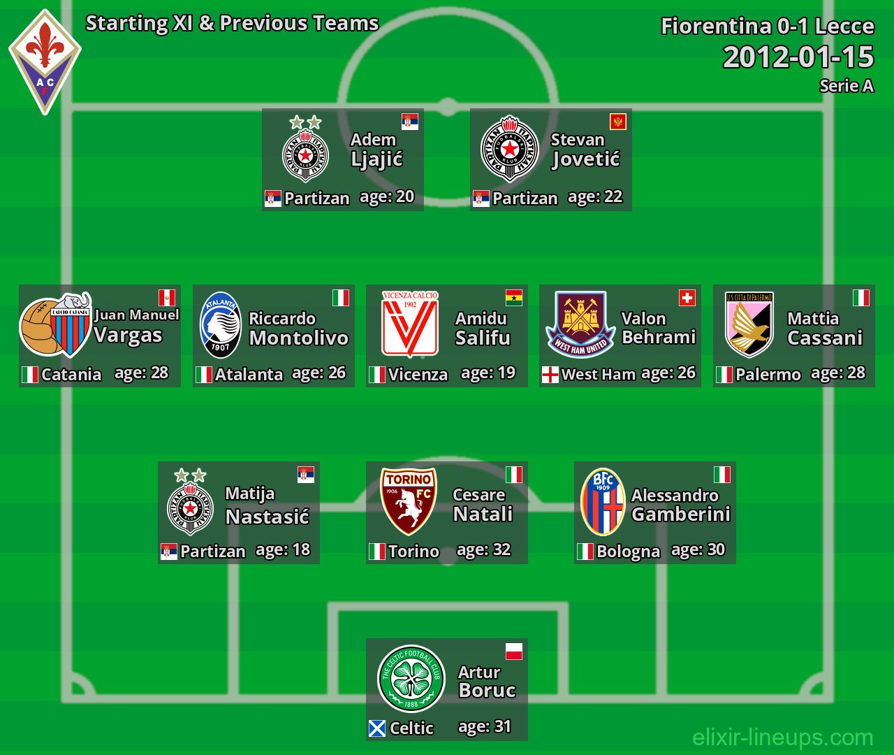 Fiorentina Starting XI & Previous Teams 2012-01-15
