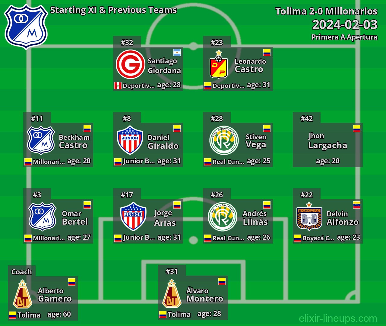 Millonarios Starting XI & Previous Teams 2024-02-03