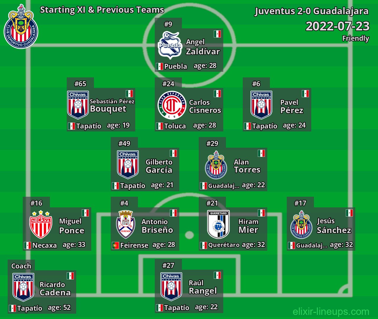 Guadalajara Starting XI & Previous Teams 2022-07-23