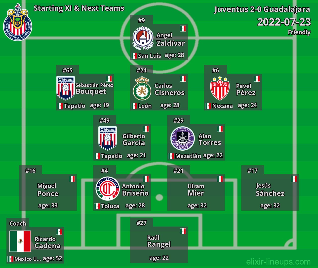 Guadalajara Starting XI & Next Teams 2022-07-23