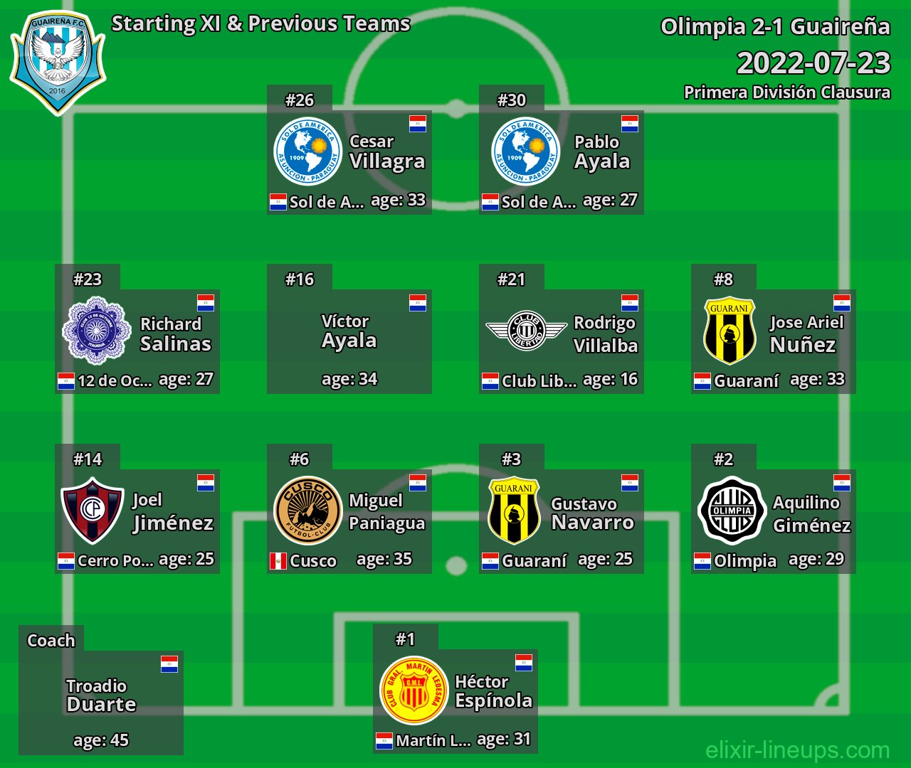 Guaireña Starting XI & Previous Teams 2022-07-23
