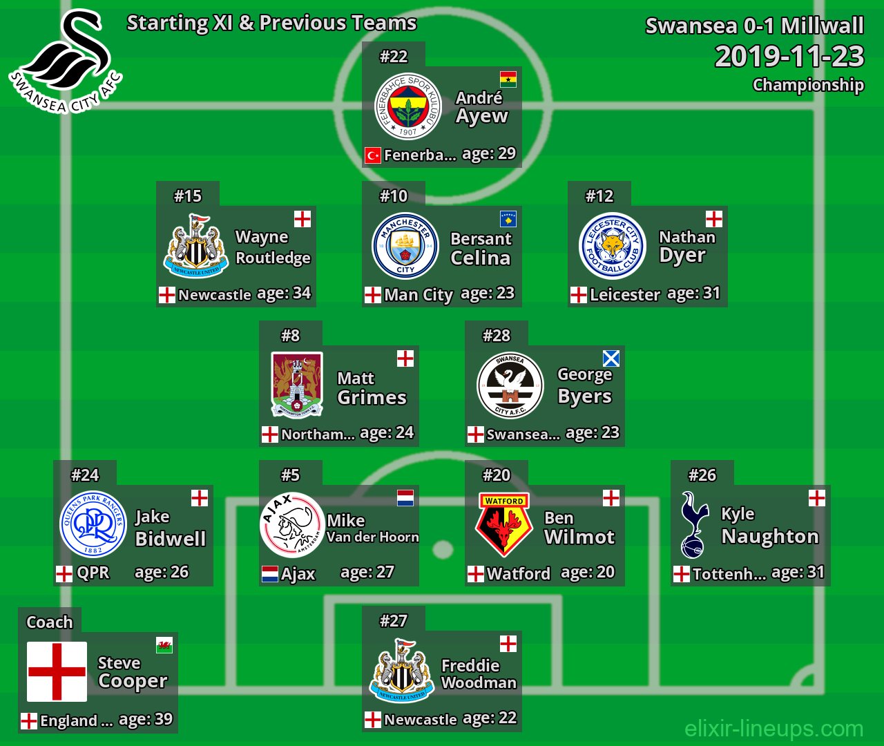 Swansea Starting XI & Previous Teams 2019-11-23