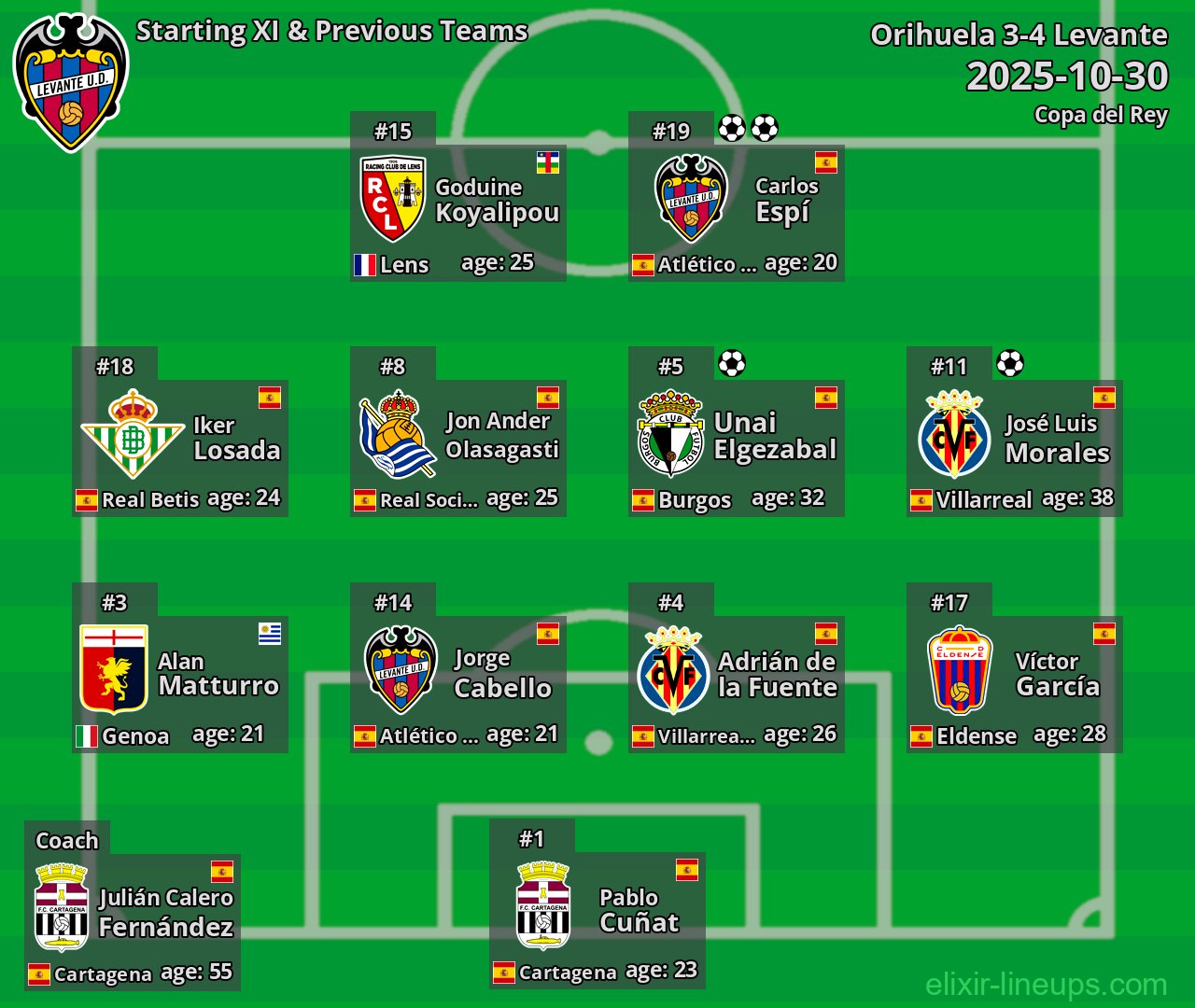 Levante Starting XI & Previous Teams 2025-10-30