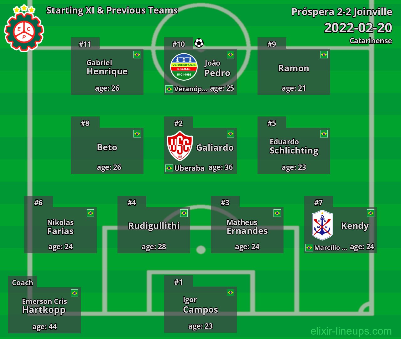 Próspera Starting XI & Previous Teams 2022-02-20