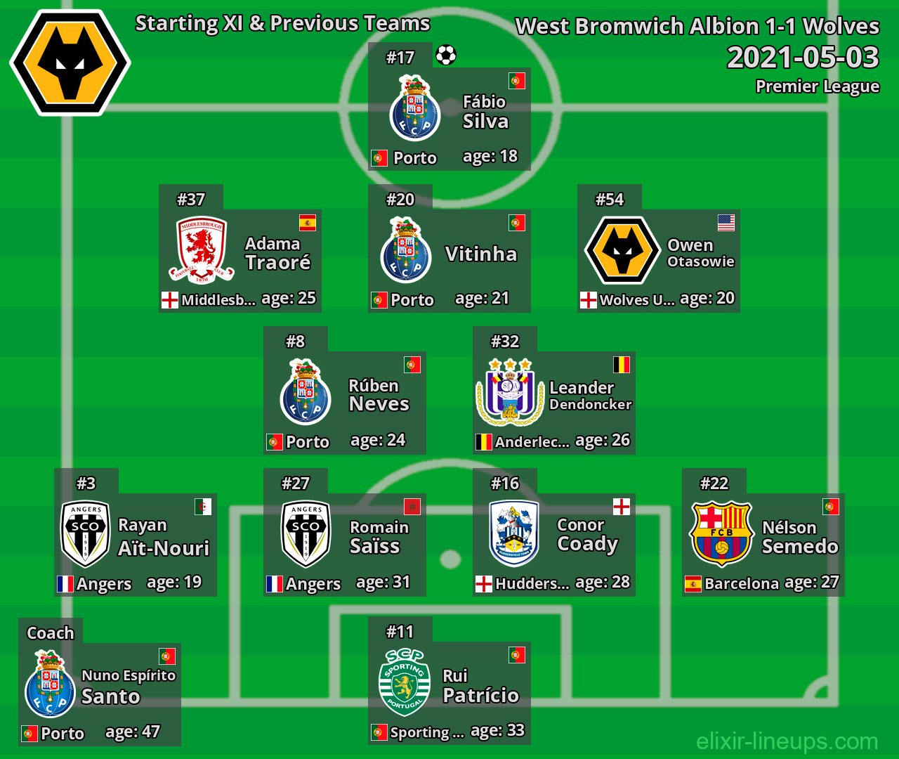 Wolves Starting XI & Previous Teams 2021-05-03