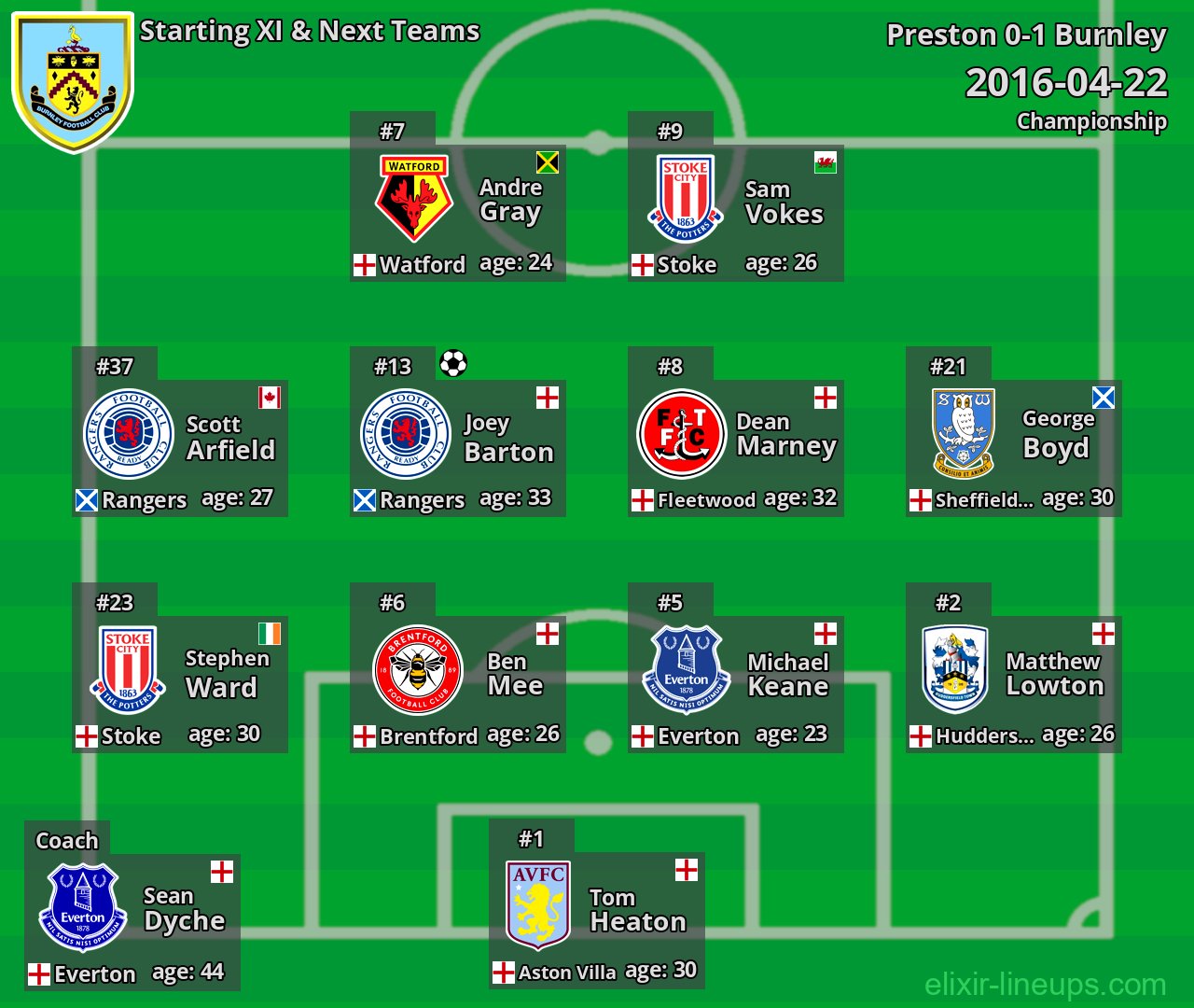 Burnley Starting XI & Next Teams 2016-04-22
