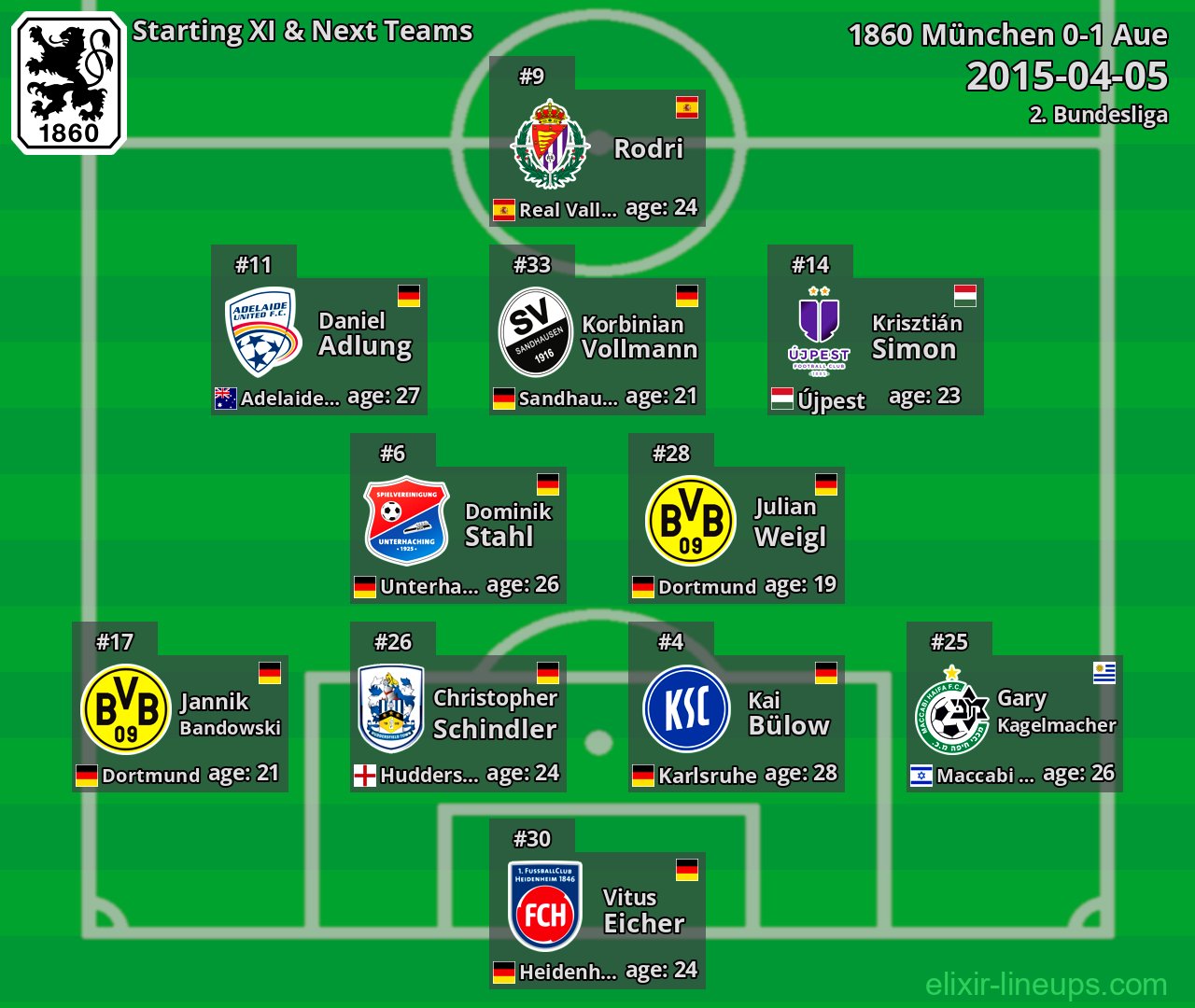 1860 München Starting XI & Next Teams 2015-04-05