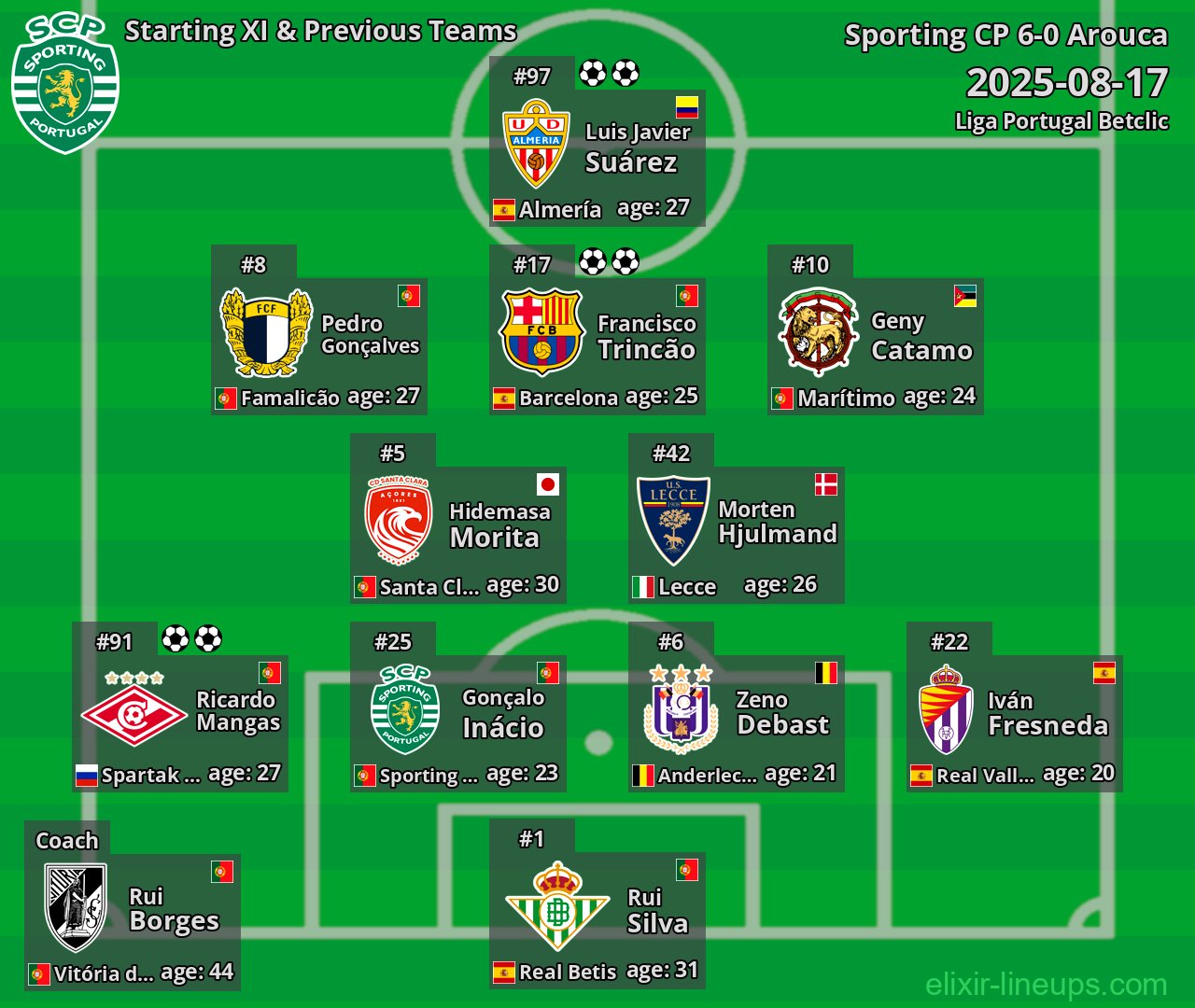Sporting CP Starting XI & Previous Teams 2025-08-17