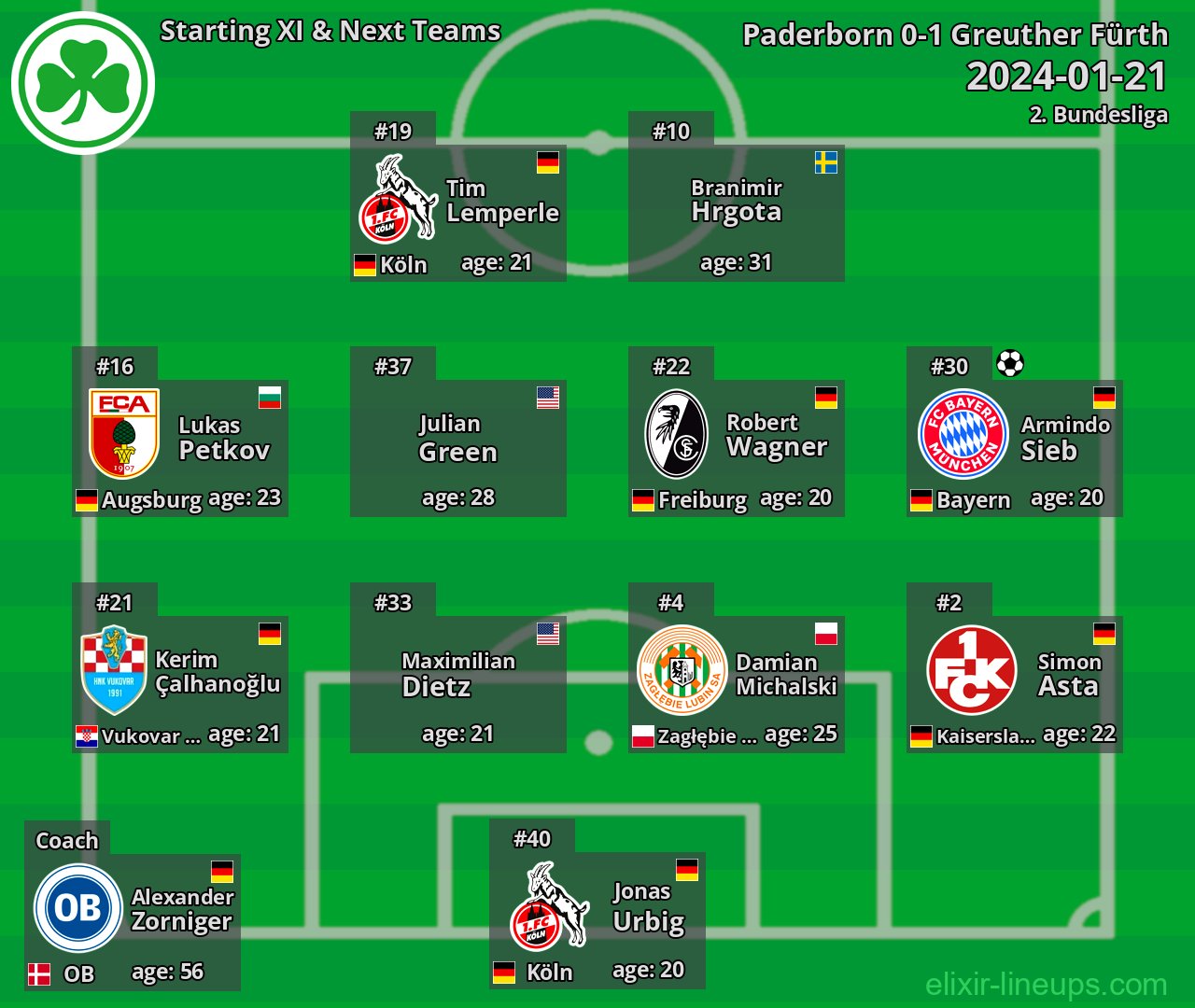 Greuther Fürth Starting XI & Next Teams 2024-01-21