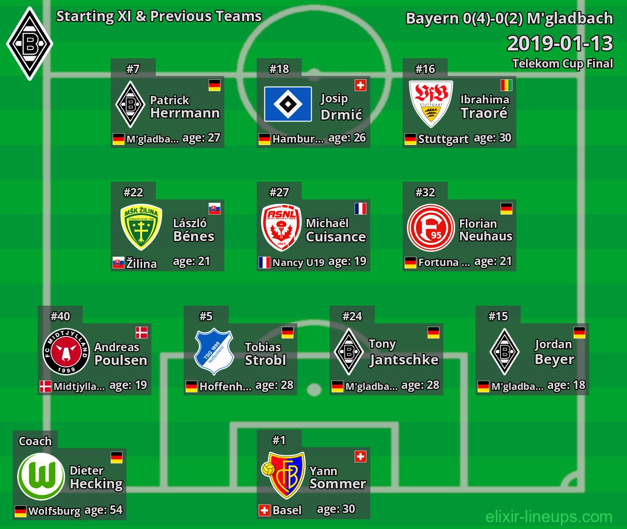 M'gladbach Starting XI & Previous Teams 2019-01-13