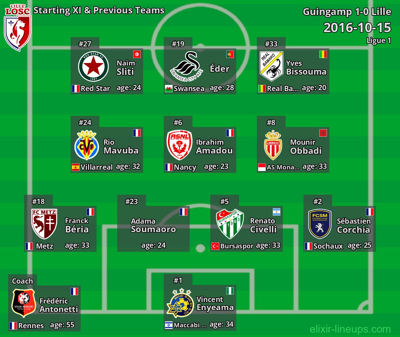 Lille Starting XI & Previous Teams 2016-10-15