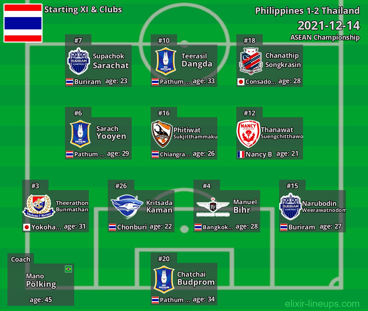 Thailand Starting XI 2021-12-14
