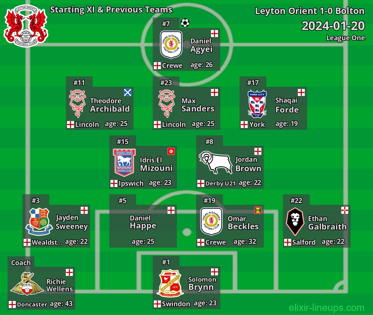 Leyton Orient Starting XI & Previous Teams 2024-01-20