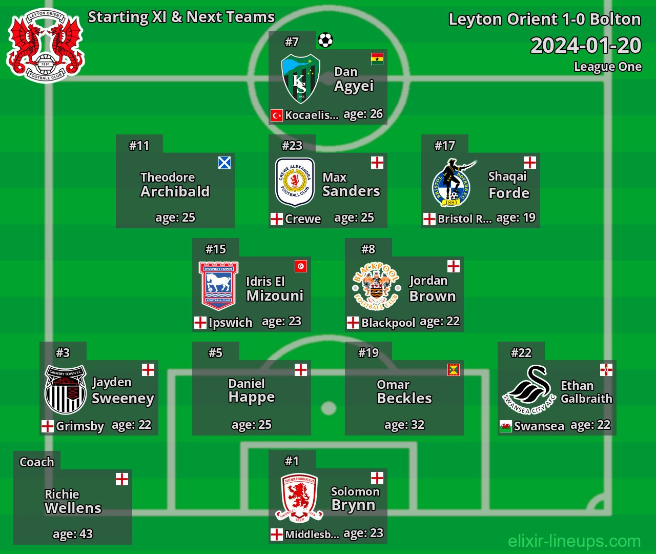 Leyton Orient Starting XI & Next Teams 2024-01-20