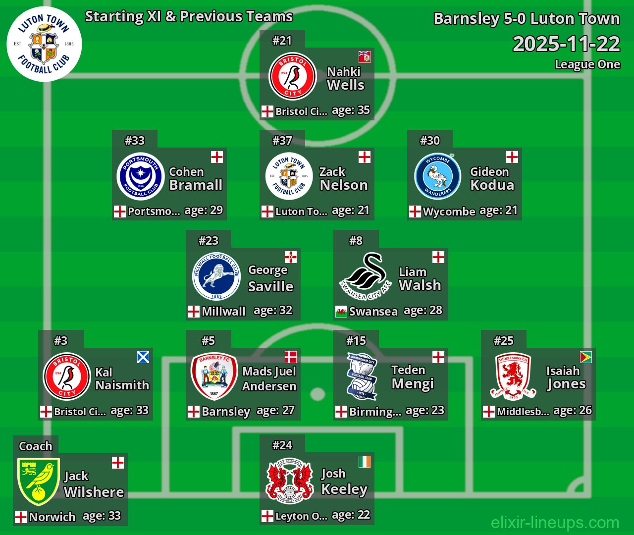 Luton Town Starting XI & Previous Teams 2025-11-22