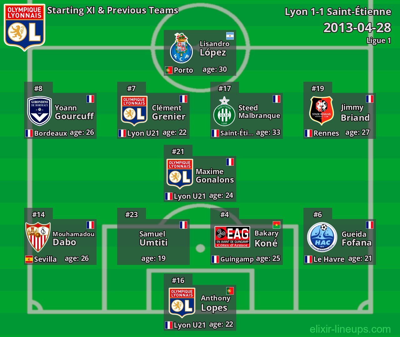 Lyon Starting XI & Previous Teams 2013-04-28