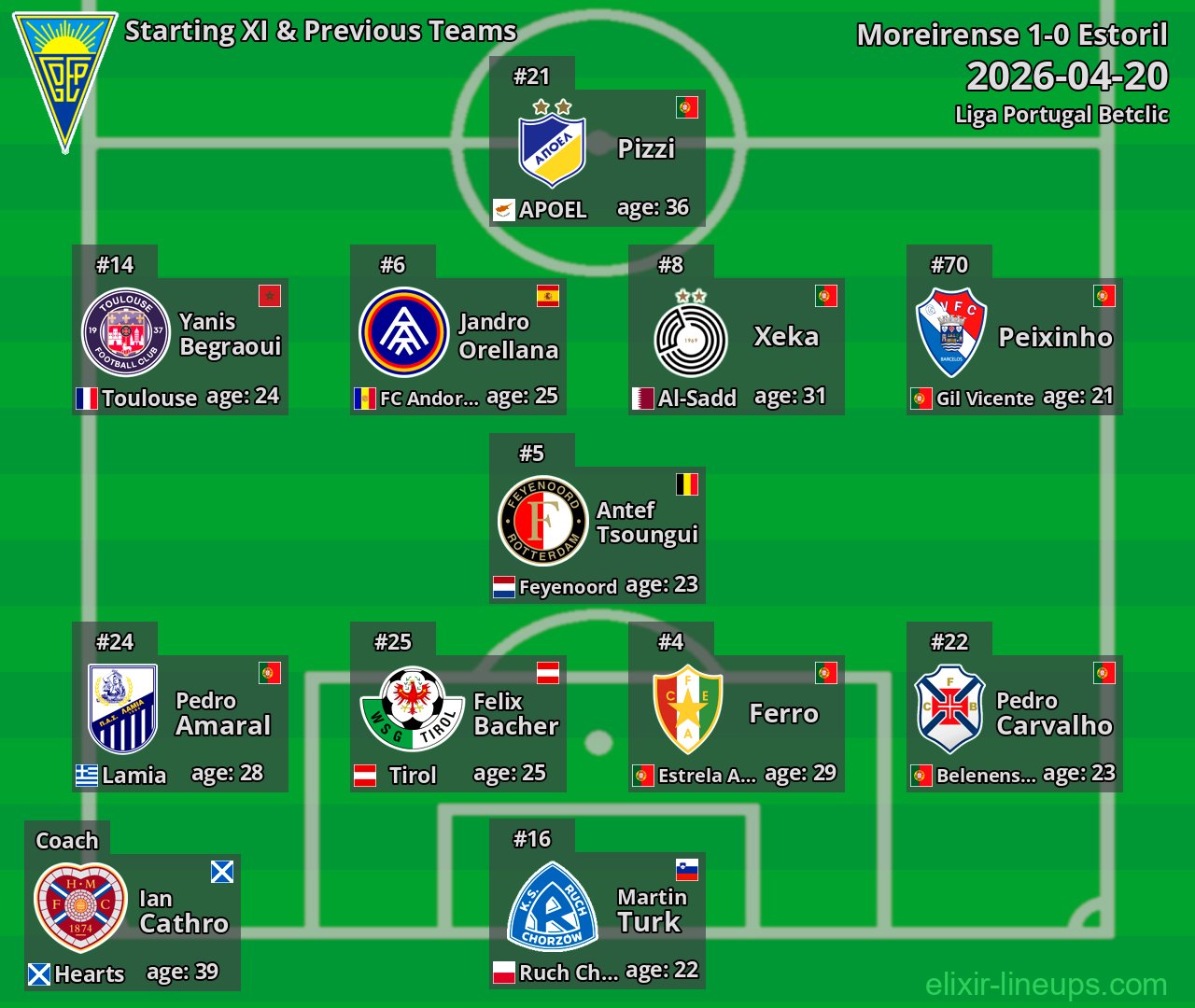 Estoril Starting XI & Previous Teams 2026-04-20