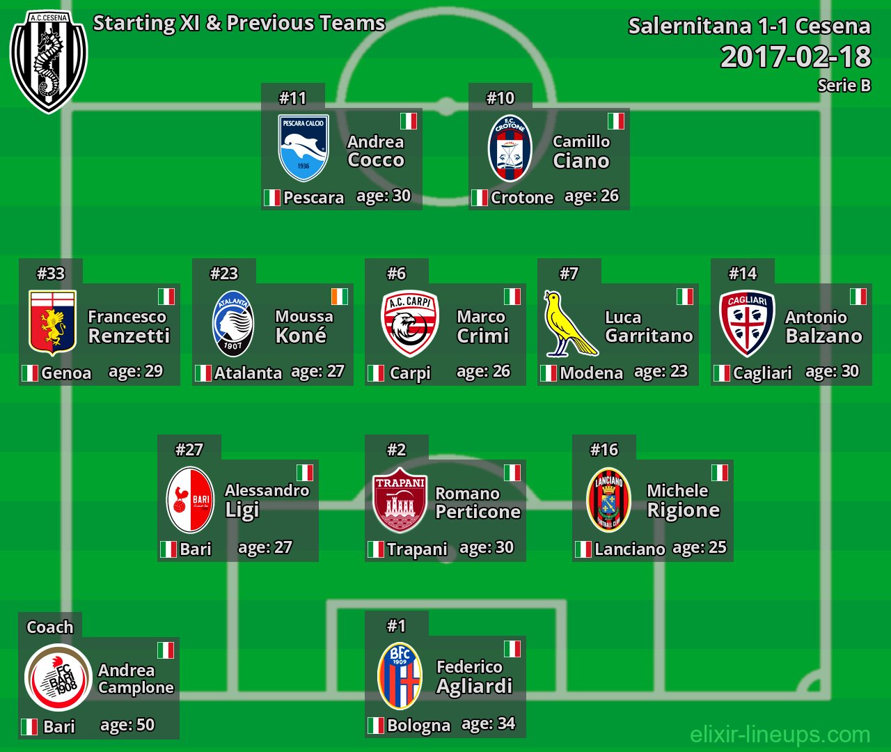 Cesena Starting XI & Previous Teams 2017-02-18