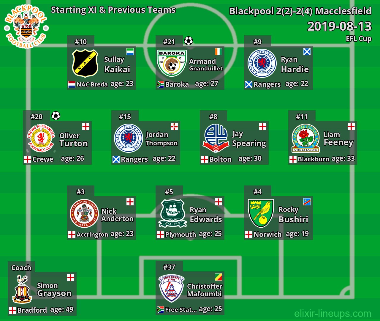 Blackpool Starting XI & Previous Teams 2019-08-13