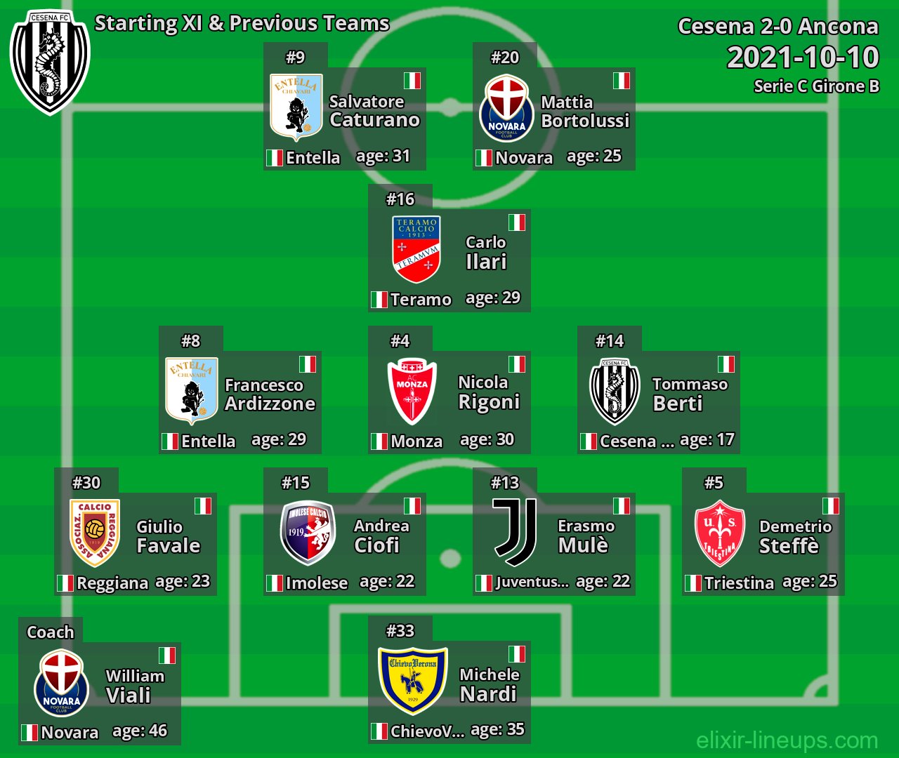 Cesena Starting XI & Previous Teams 2021-10-10