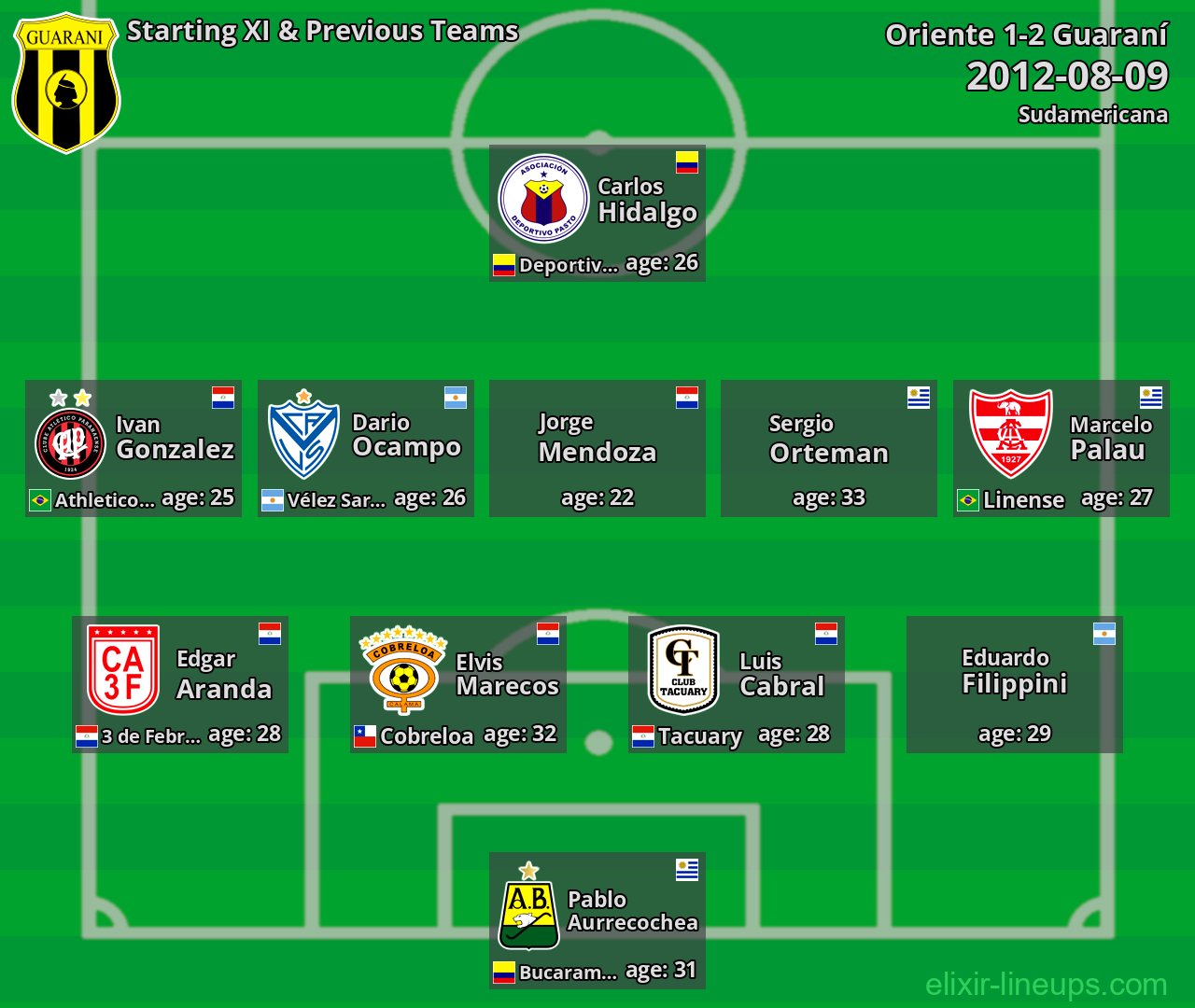 Guaraní Starting XI & Previous Teams 2012-08-09