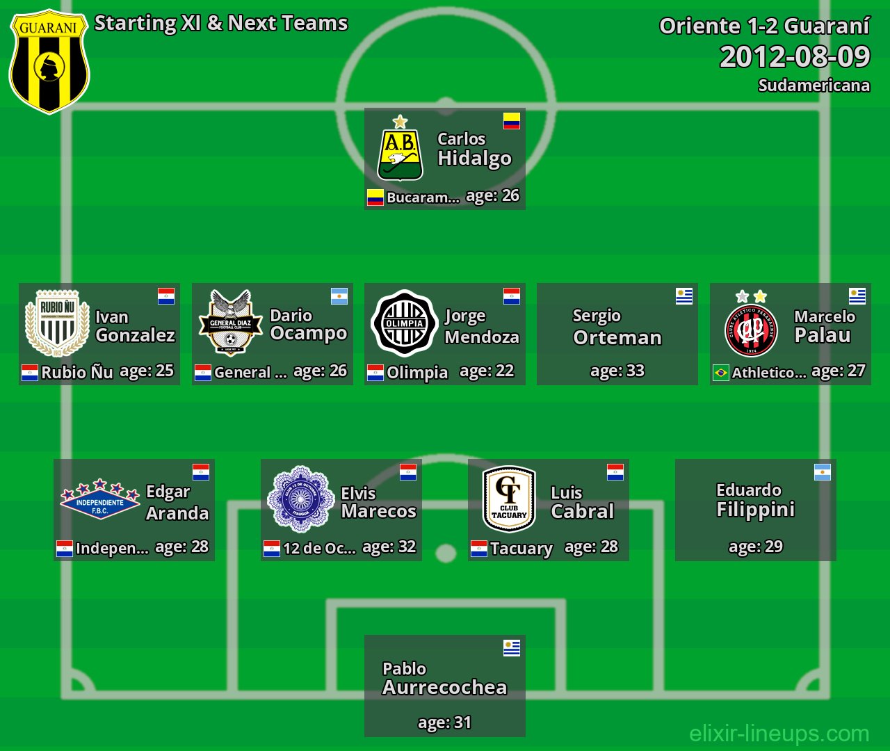 Guaraní Starting XI & Next Teams 2012-08-09