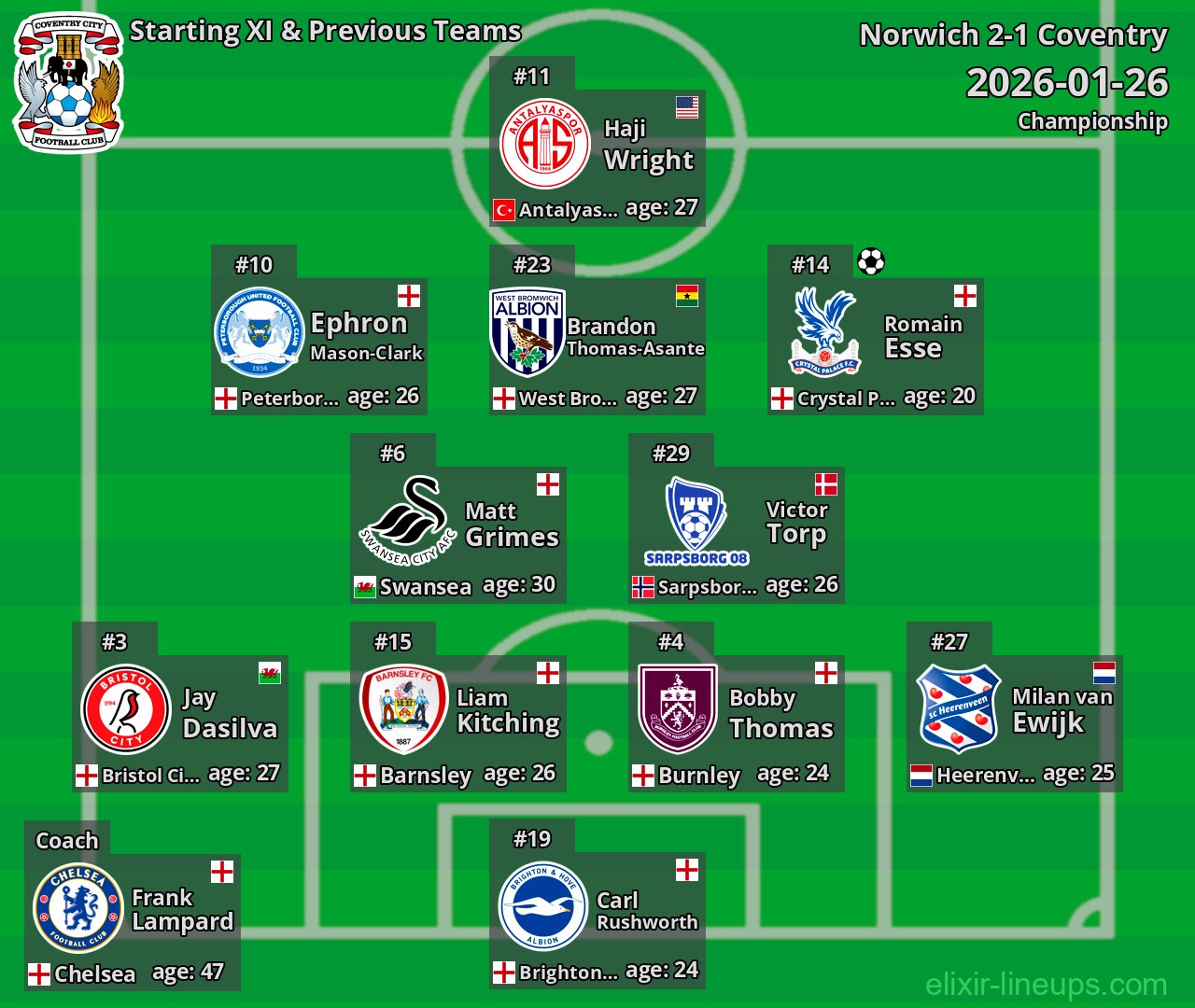 Coventry Starting XI & Previous Teams 2026-01-26