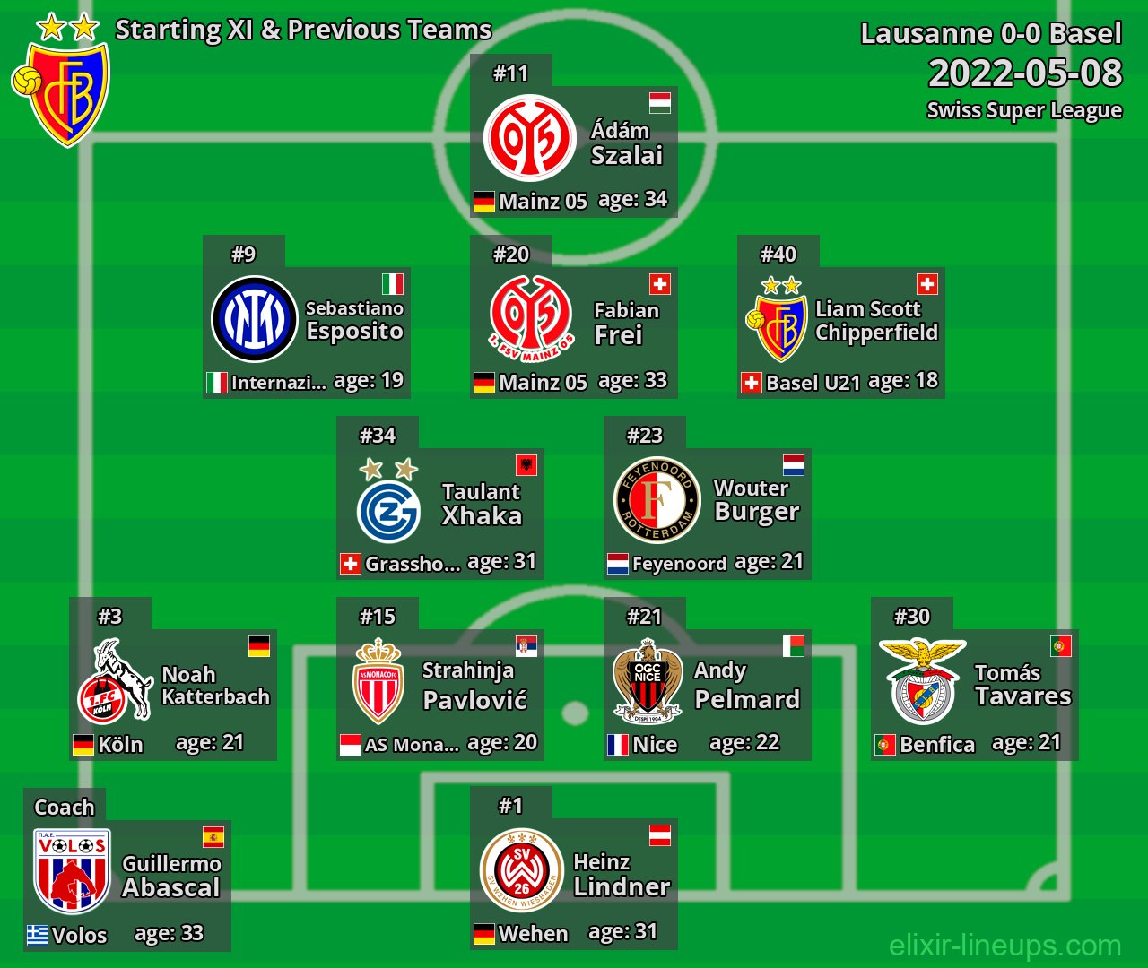 Basel Starting XI & Previous Teams 2022-05-08