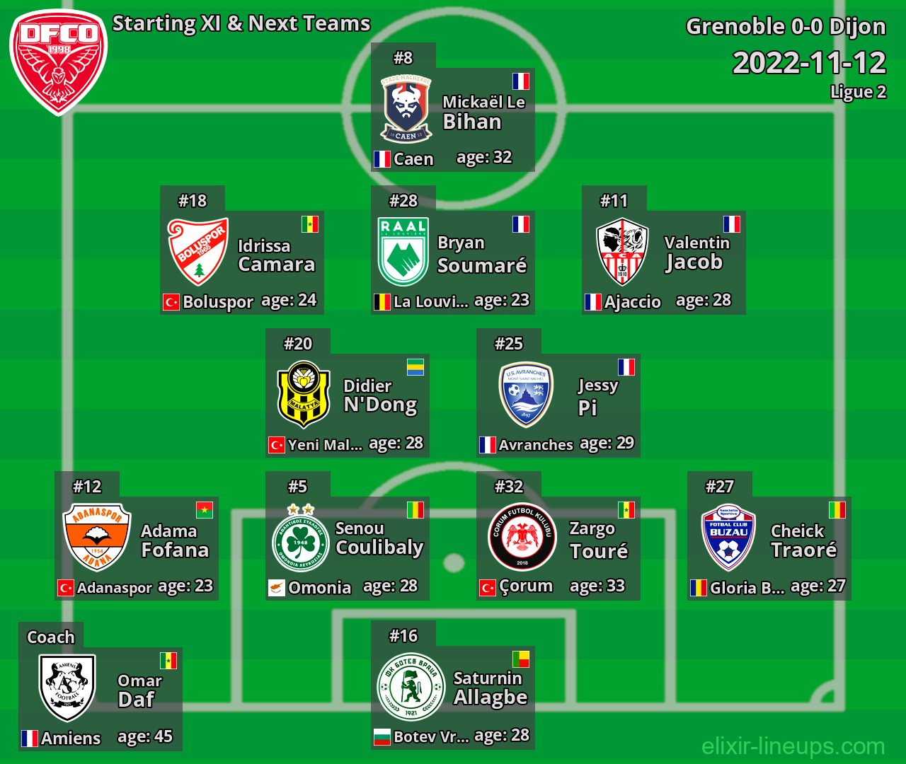 Dijon Starting XI & Next Teams 2022-11-12