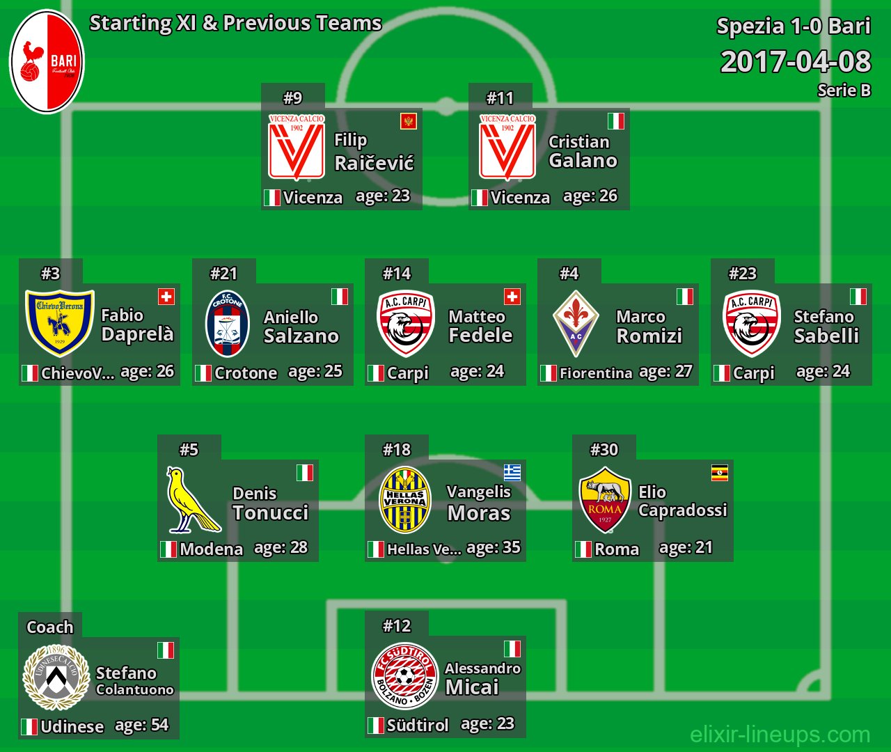 Bari Starting XI & Previous Teams 2017-04-08