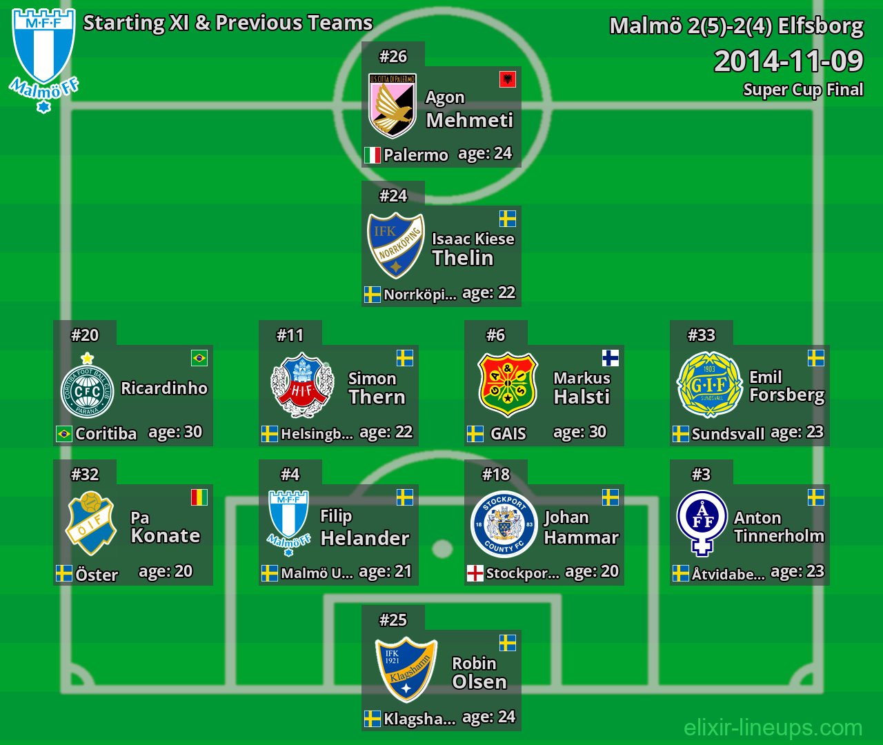 Malmö Starting XI & Previous Teams 2014-11-09