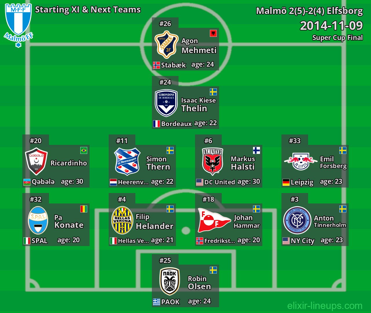 Malmö Starting XI & Next Teams 2014-11-09
