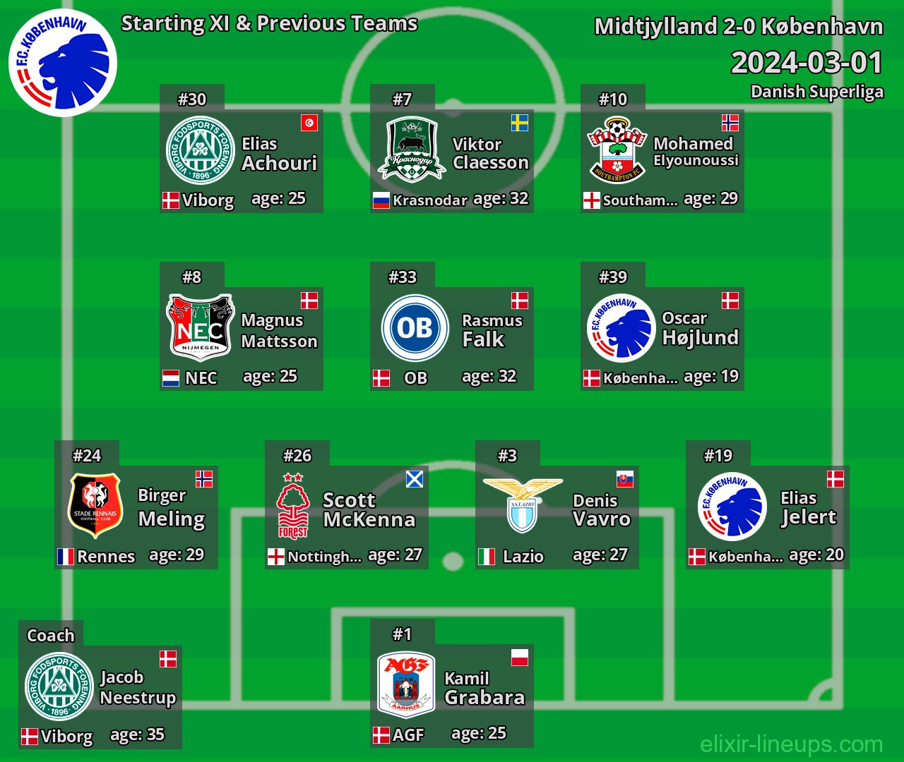København Starting XI & Previous Teams 2024-03-01