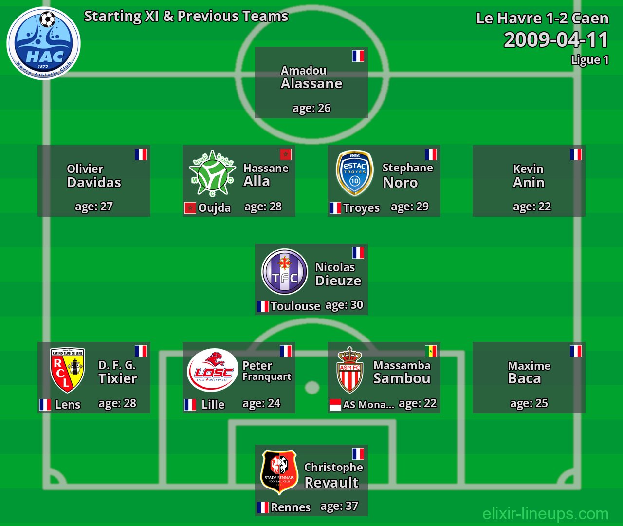 Le Havre Starting XI & Previous Teams 2009-04-11