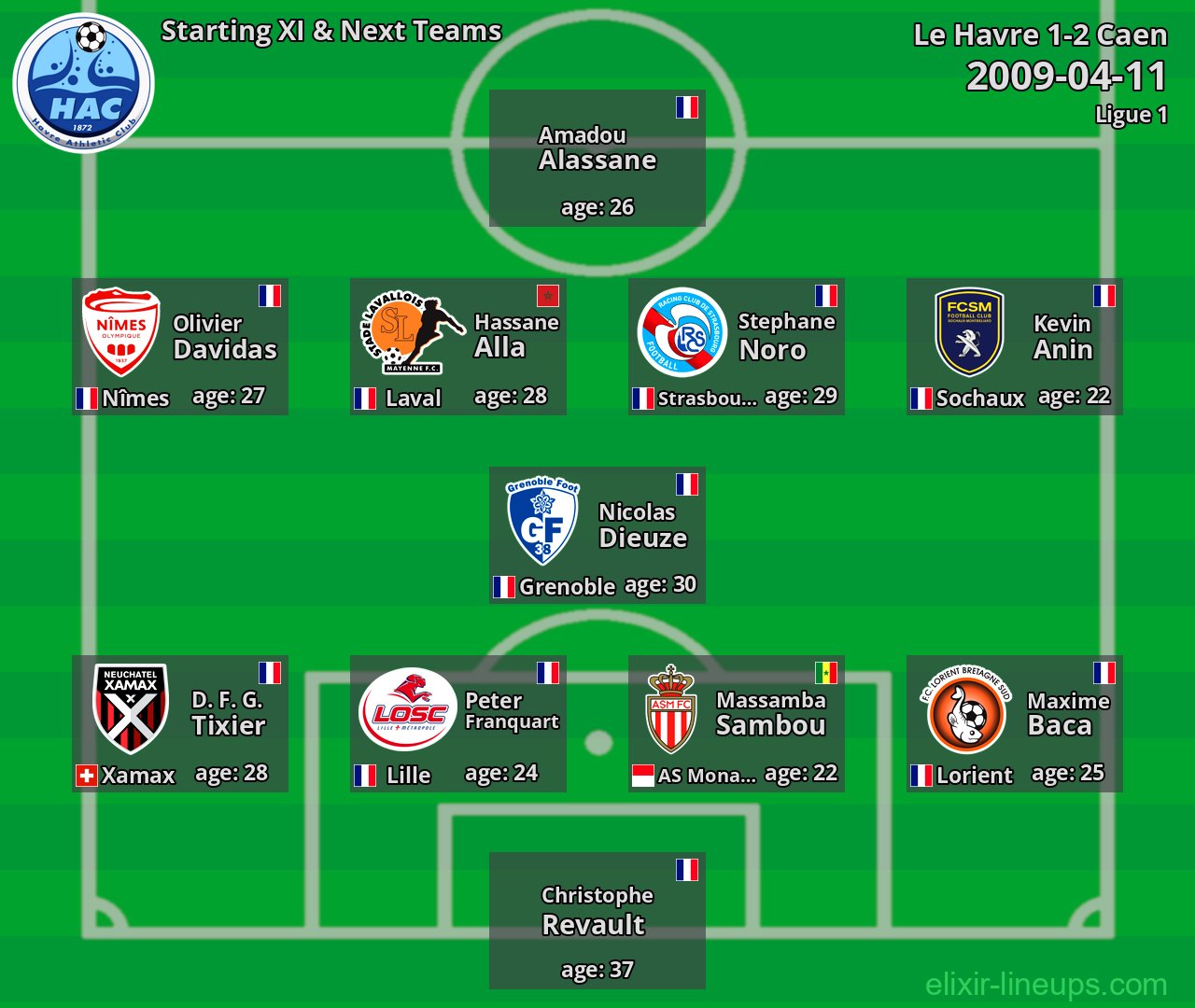 Le Havre Starting XI & Next Teams 2009-04-11