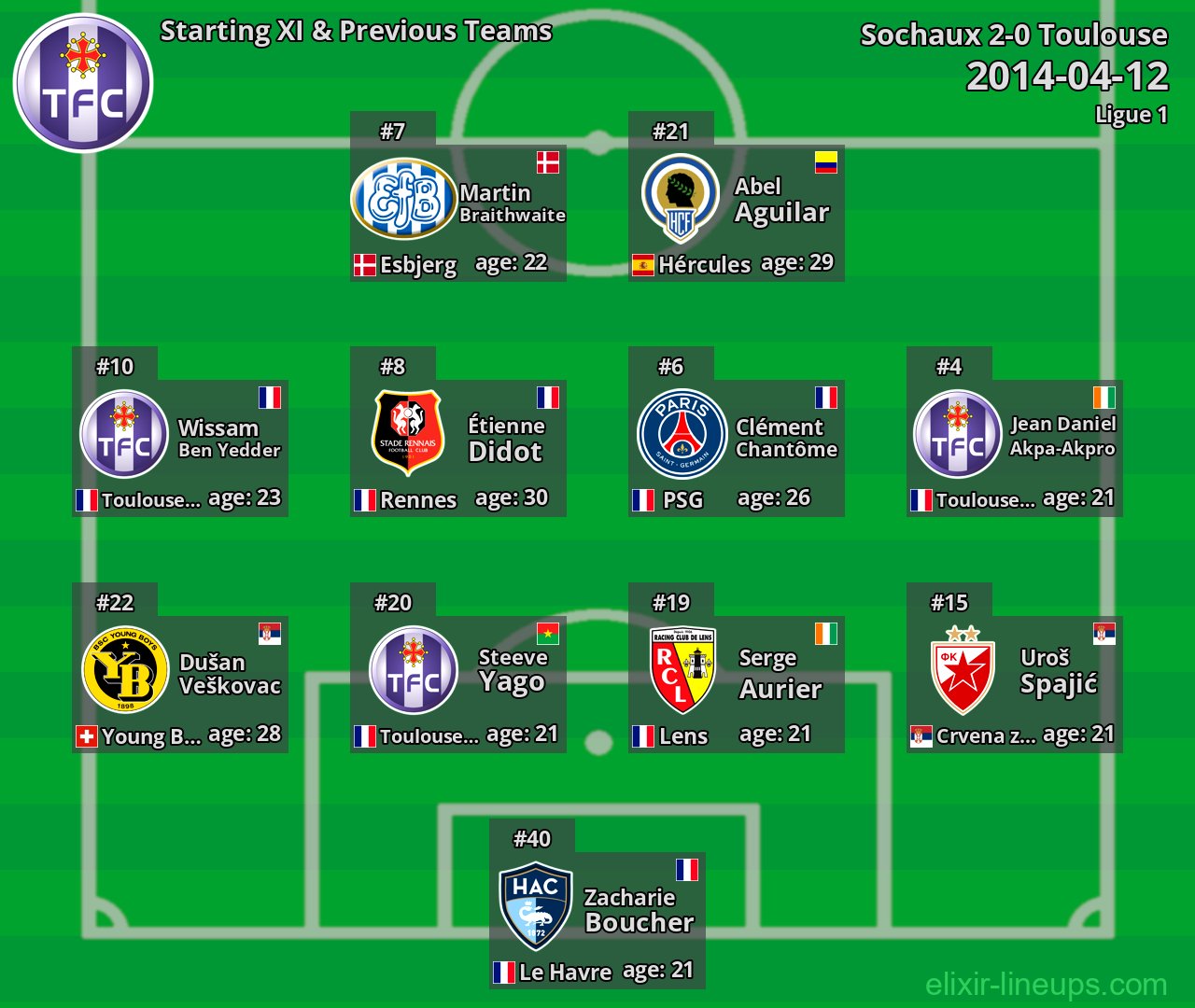 Toulouse Starting XI & Previous Teams 2014-04-12