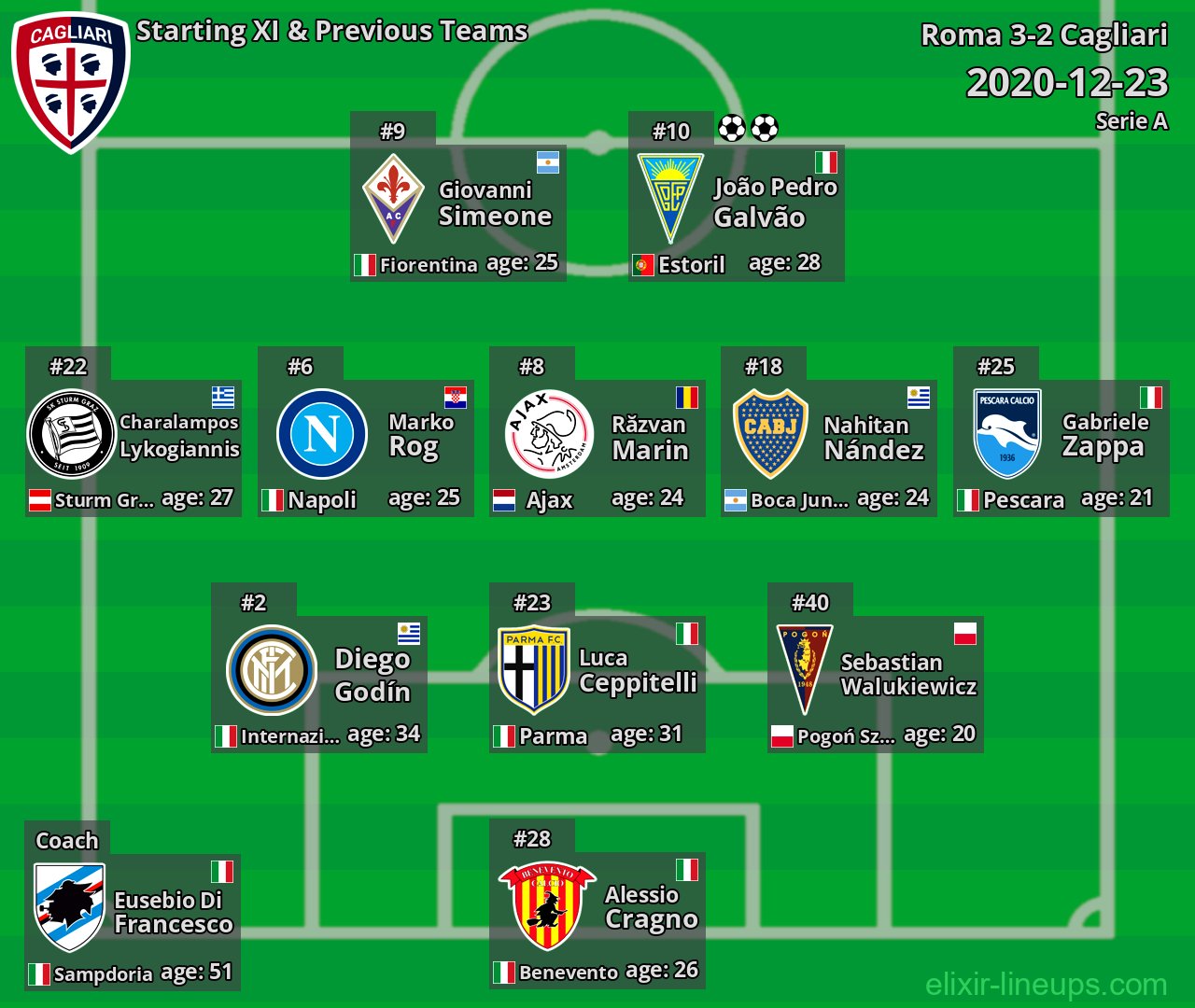 Cagliari Starting XI & Previous Teams 2020-12-23