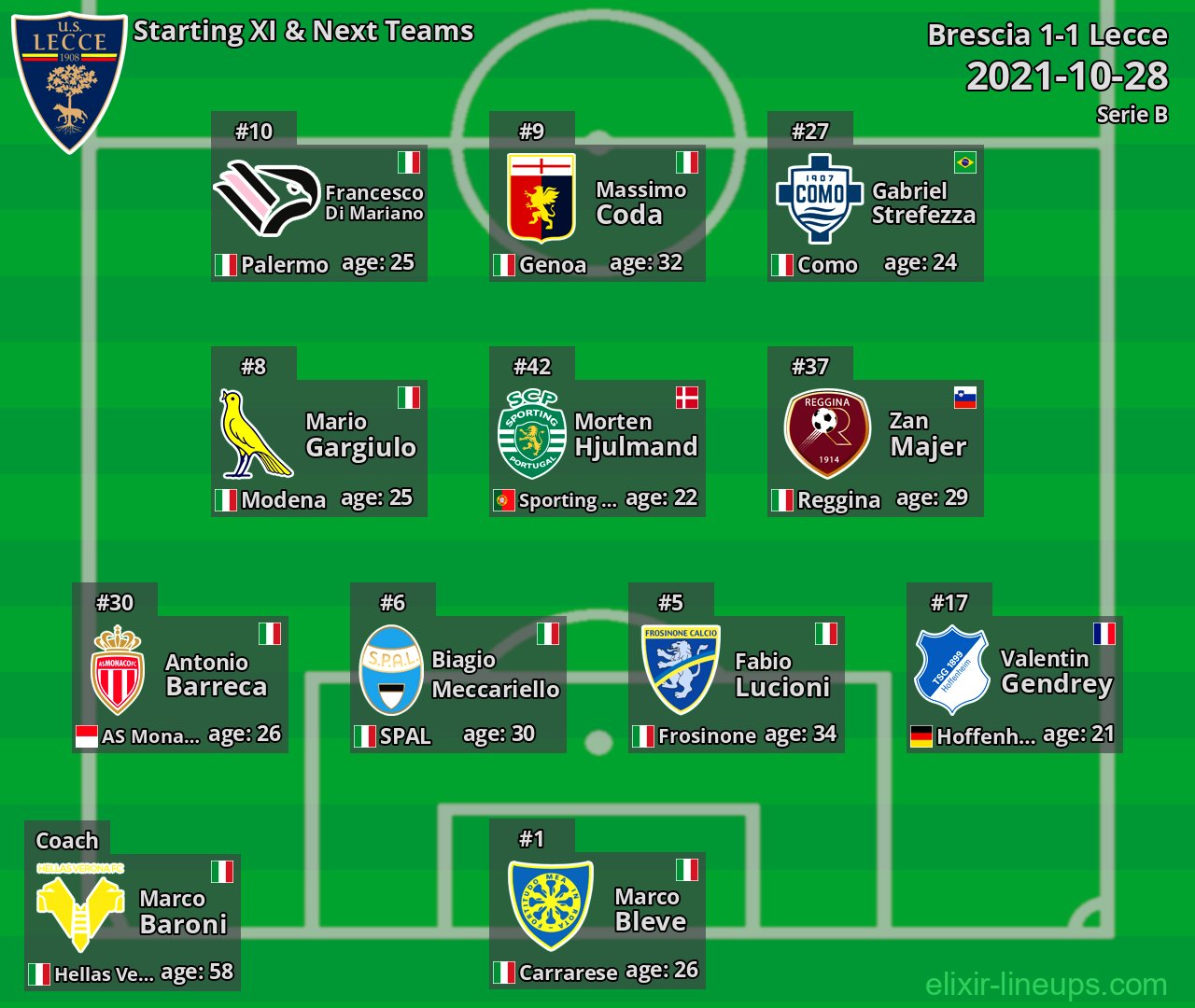 Lecce Starting XI & Next Teams 2021-10-28