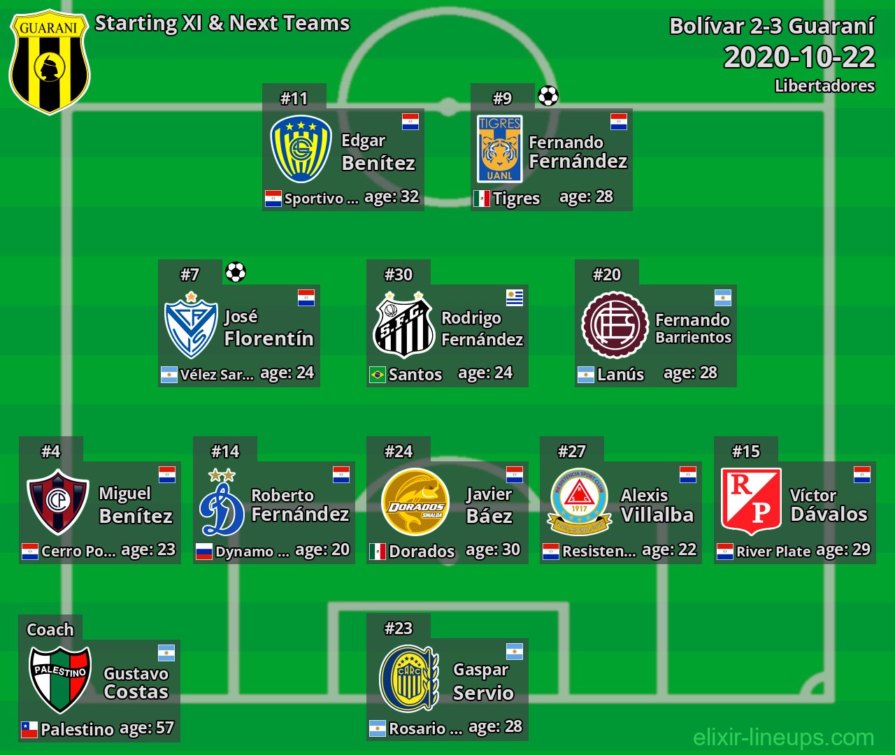 Guaraní Starting XI & Next Teams 2020-10-22