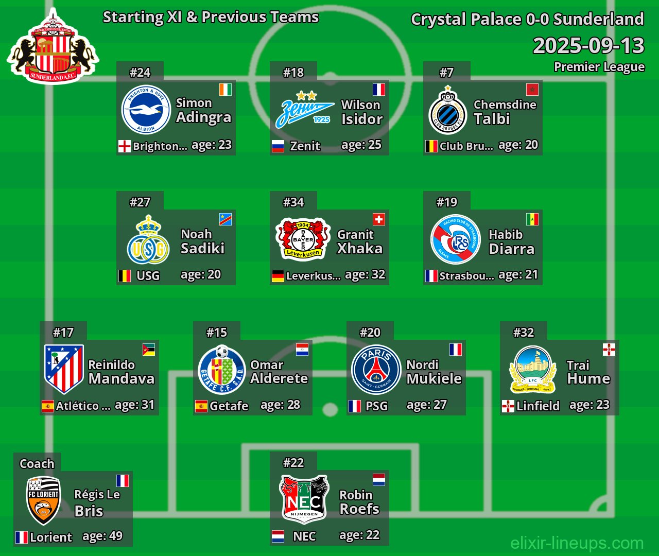 Sunderland Starting XI & Previous Teams 2025-09-13