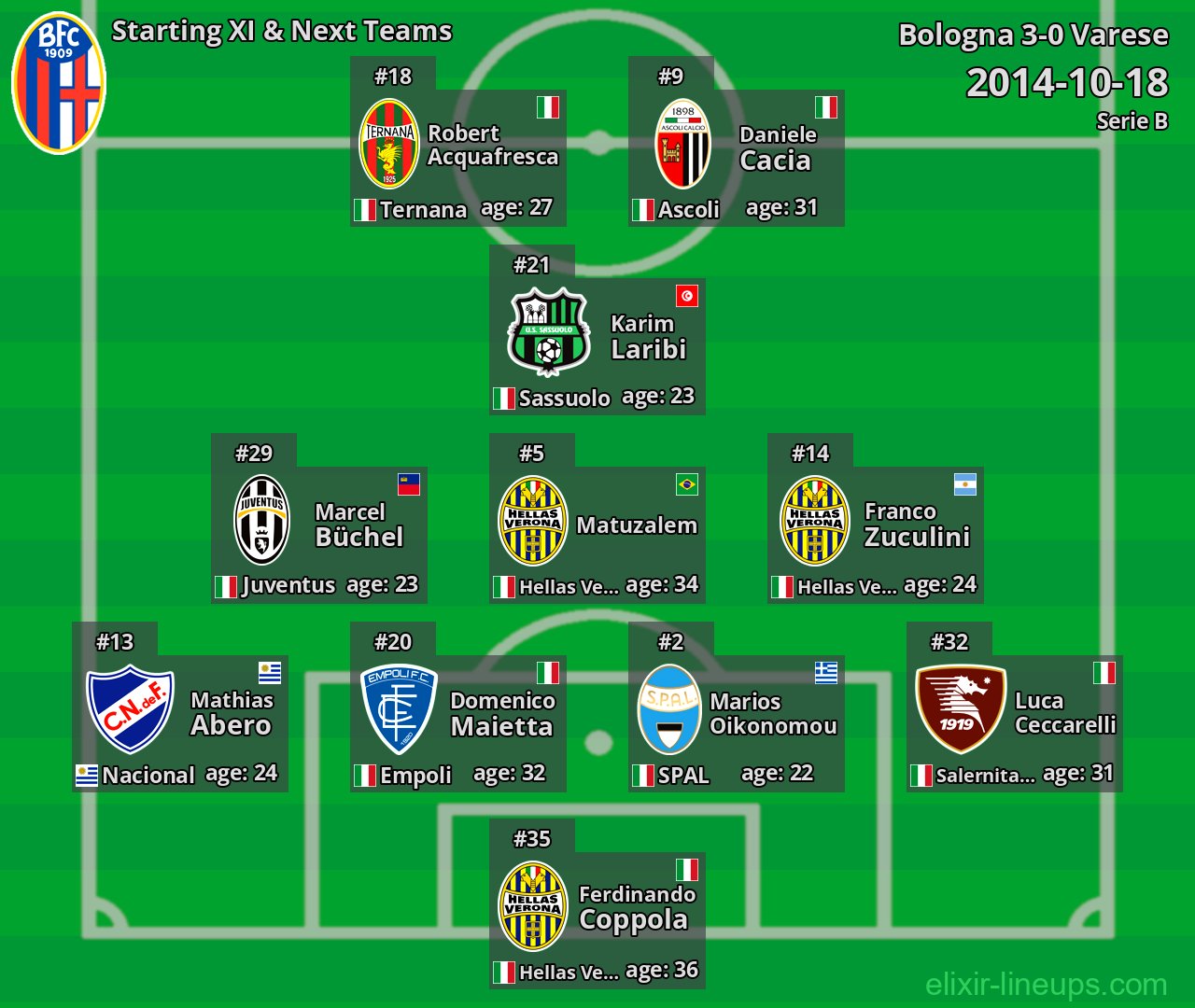 Bologna Starting XI & Next Teams 2014-10-18