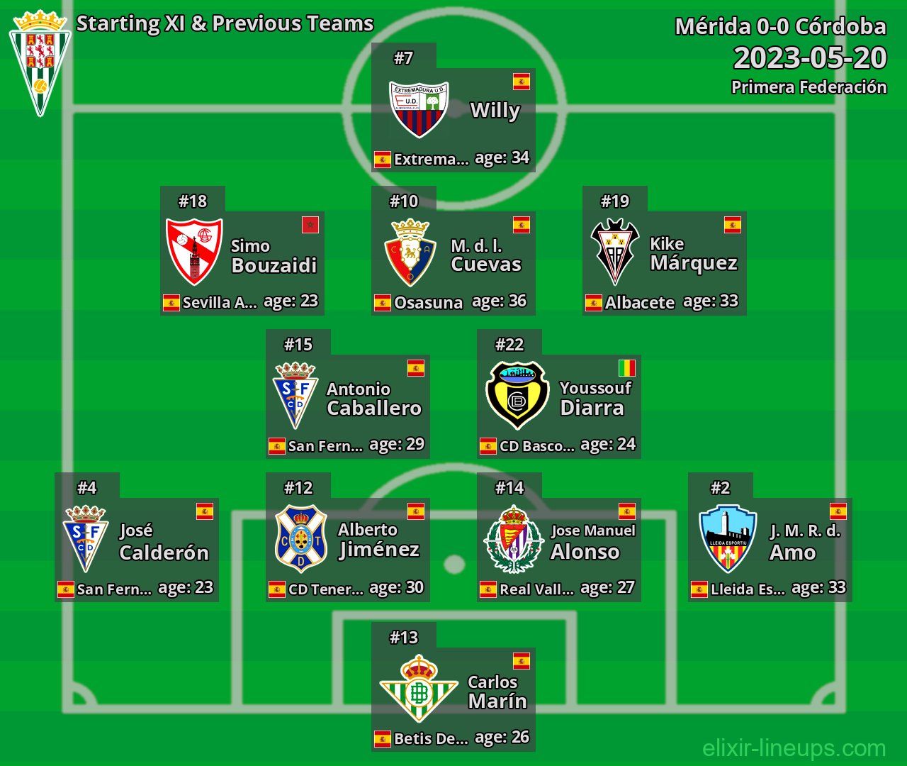 Córdoba Starting XI & Previous Teams 2023-05-20