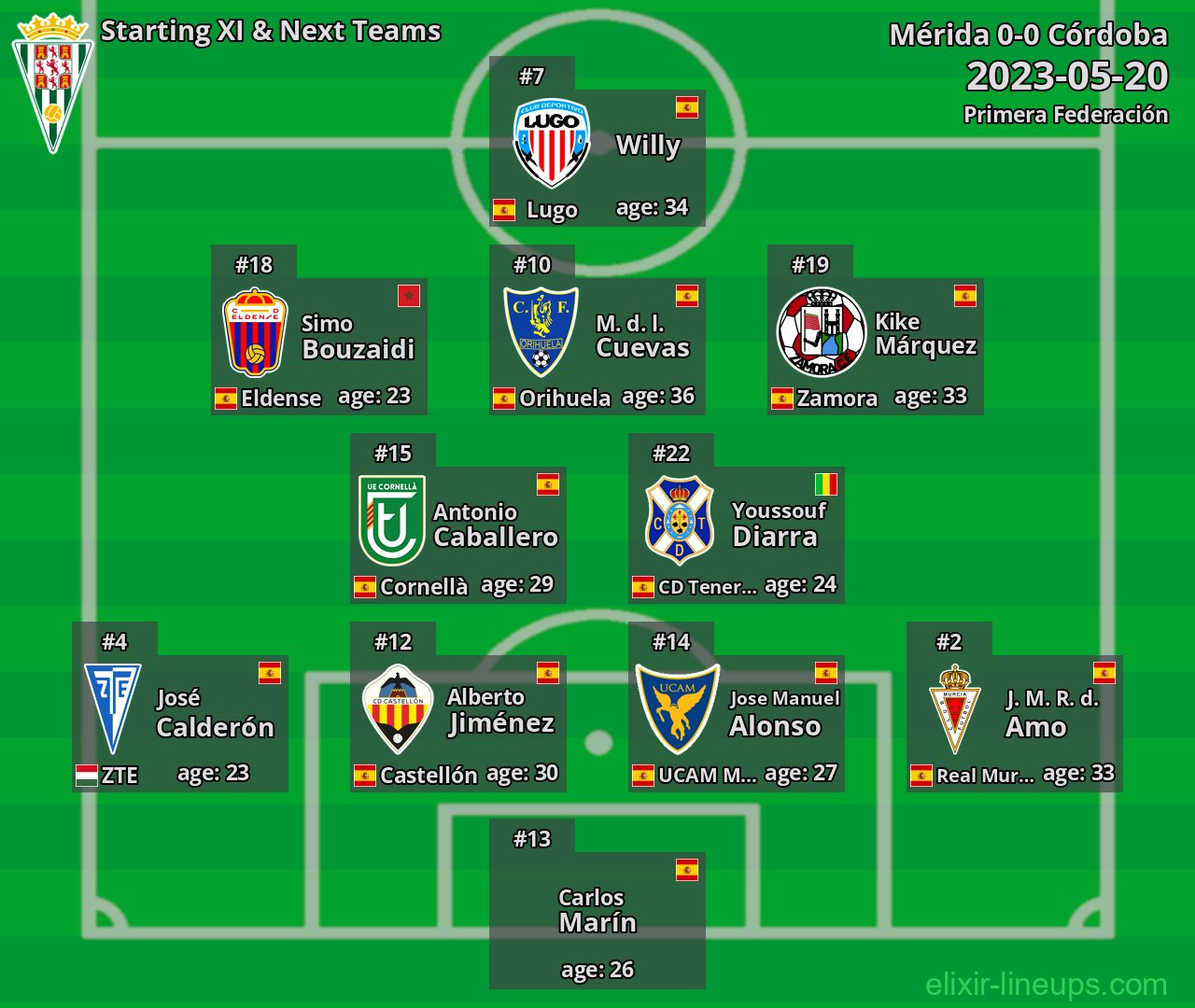 Córdoba Starting XI & Next Teams 2023-05-20