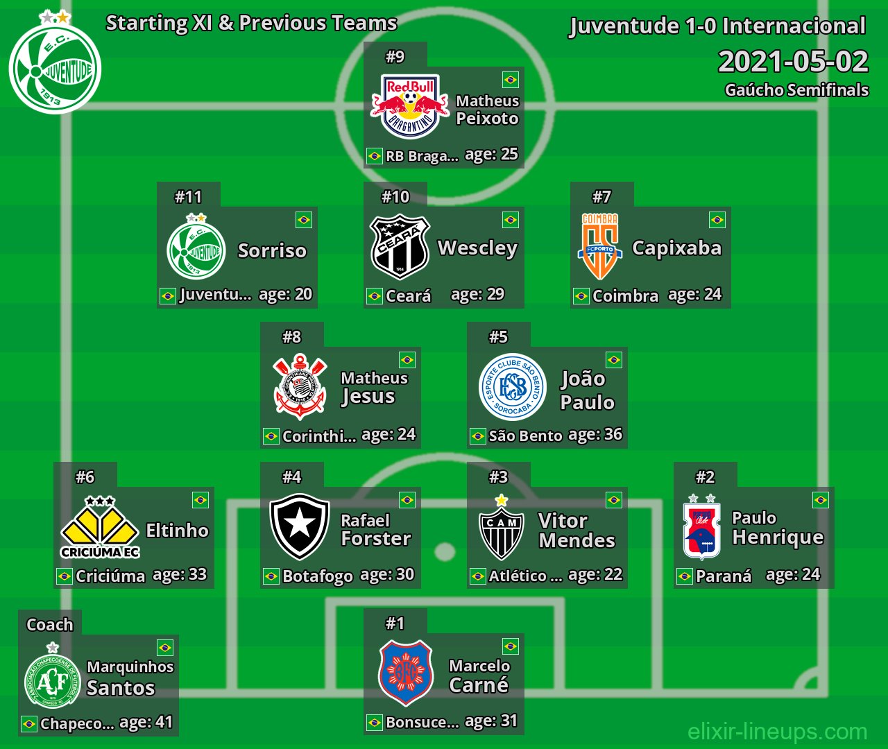 Juventude Starting XI & Previous Teams 2021-05-02