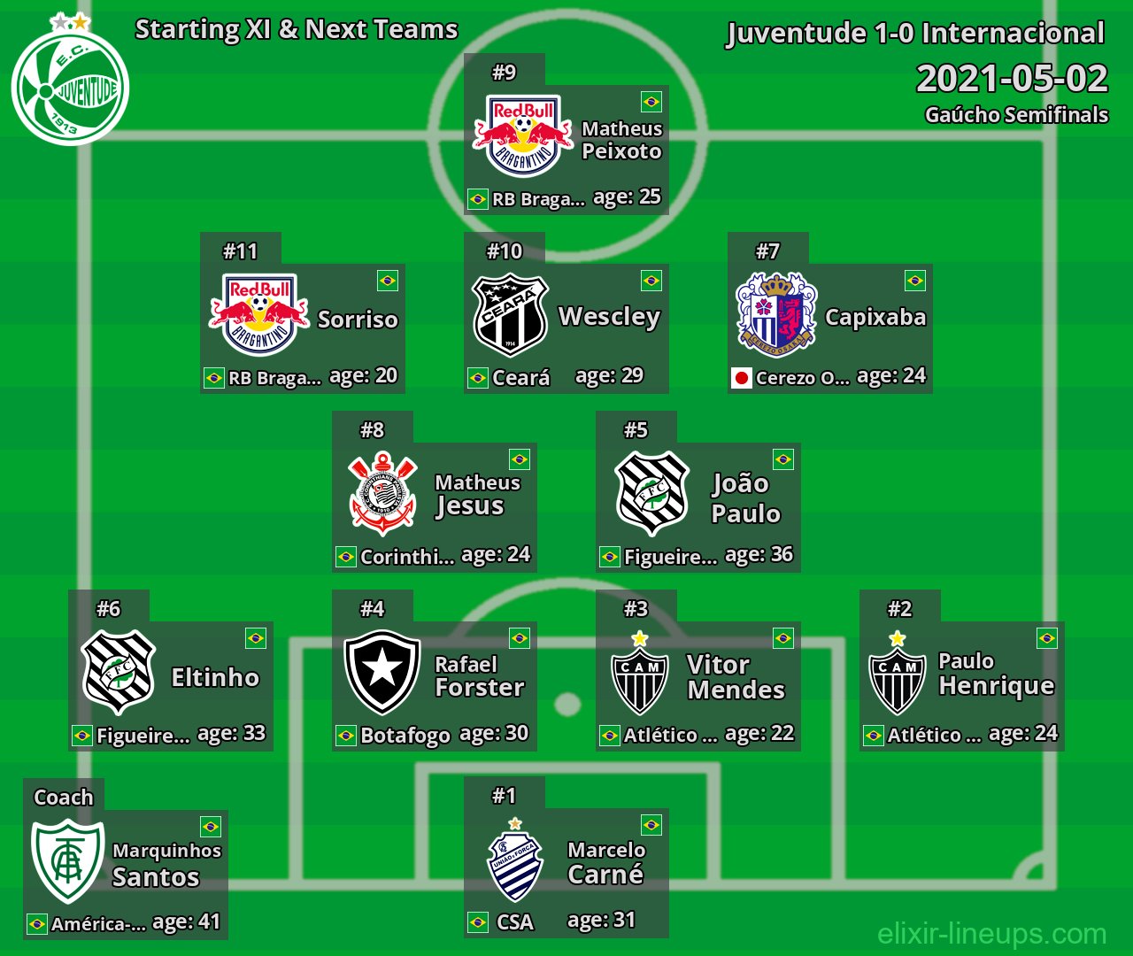 Juventude Starting XI & Next Teams 2021-05-02