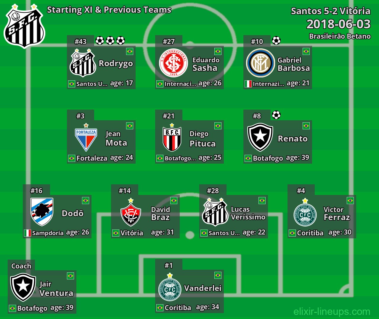 Santos Starting XI & Previous Teams 2018-06-03