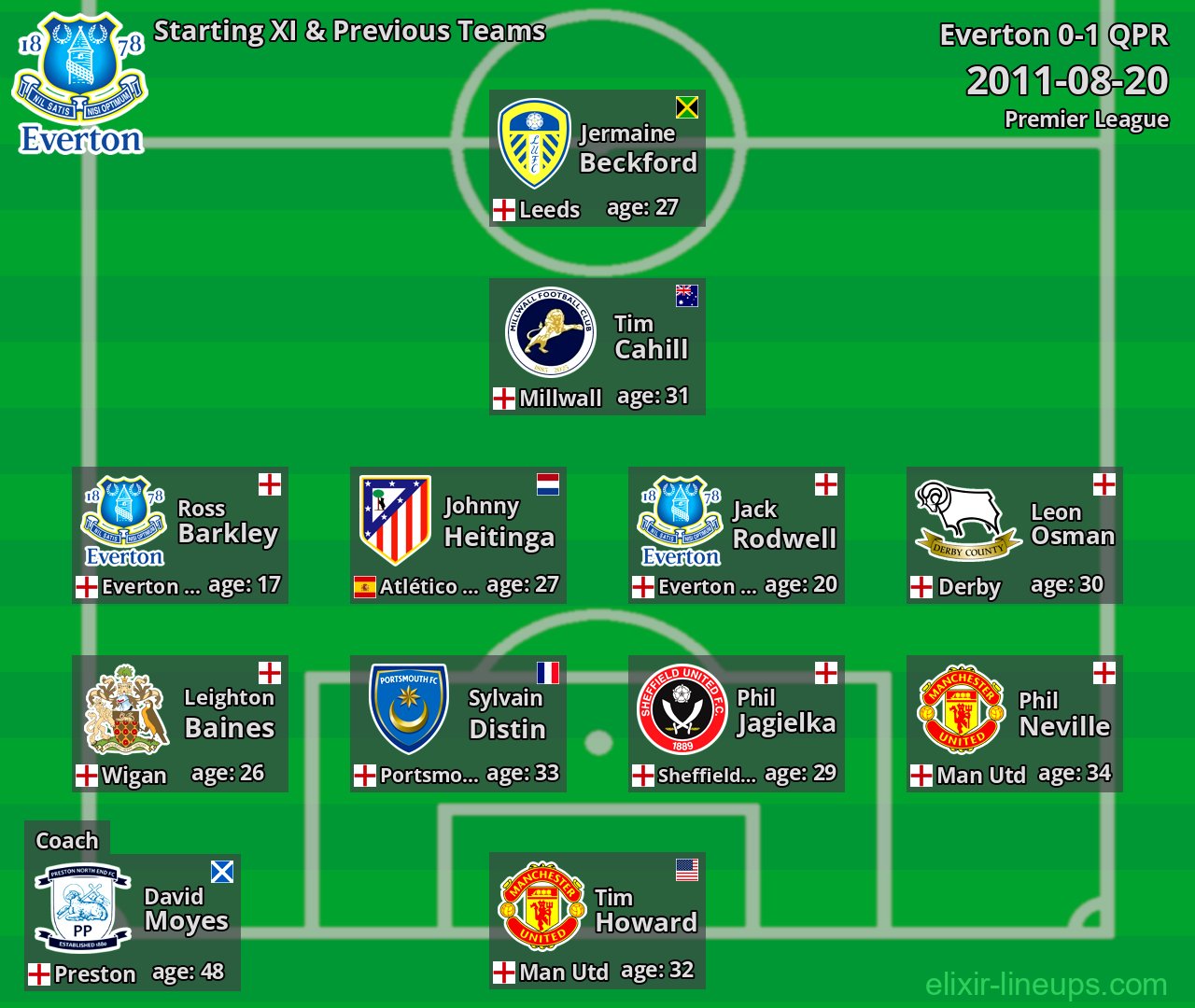 Everton Starting XI & Previous Teams 2011-08-20