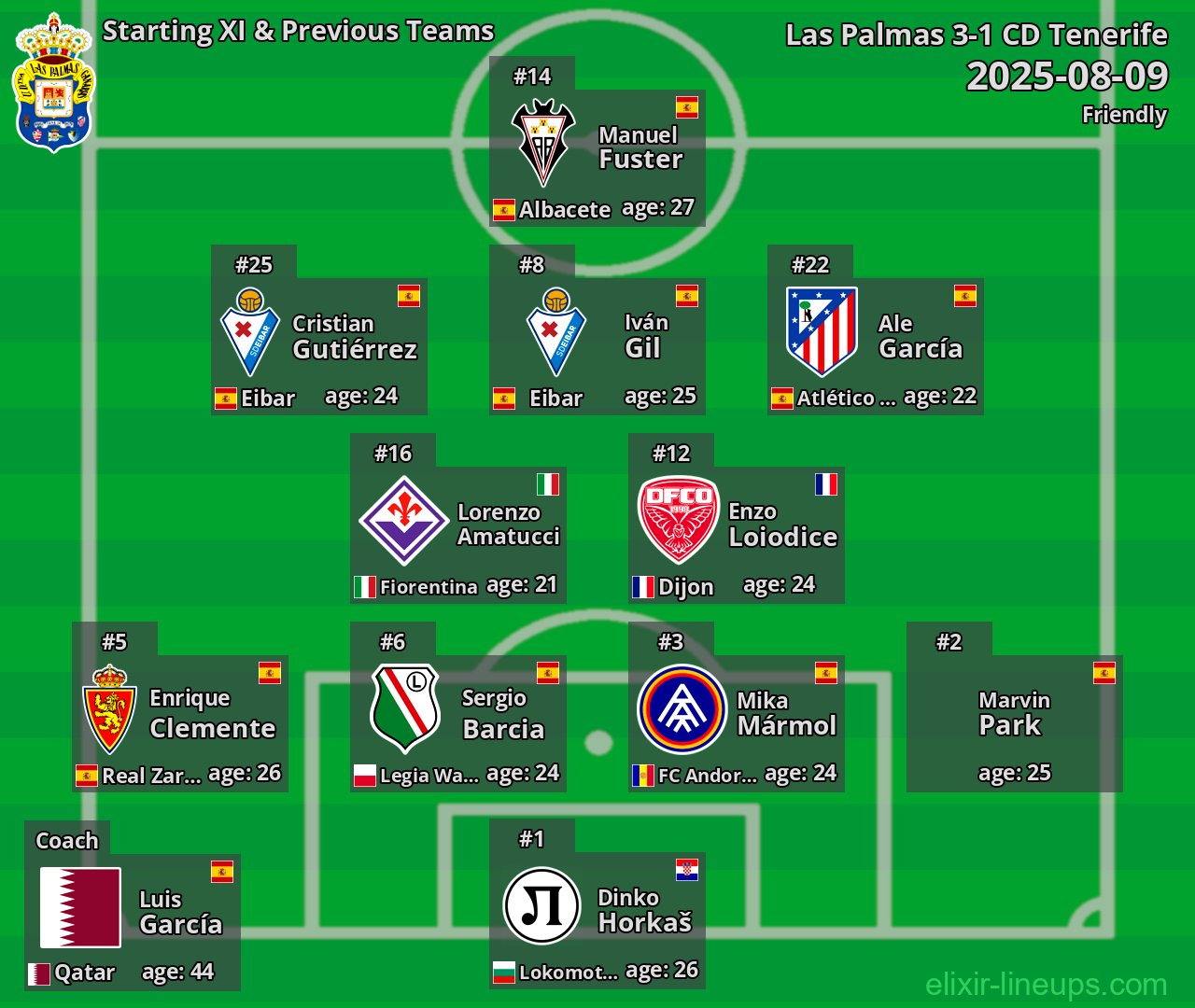Las Palmas Starting XI & Previous Teams 2025-08-09