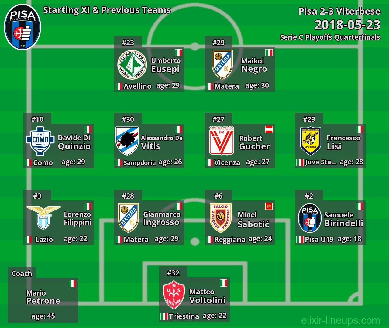 Pisa Starting XI & Previous Teams 2018-05-23
